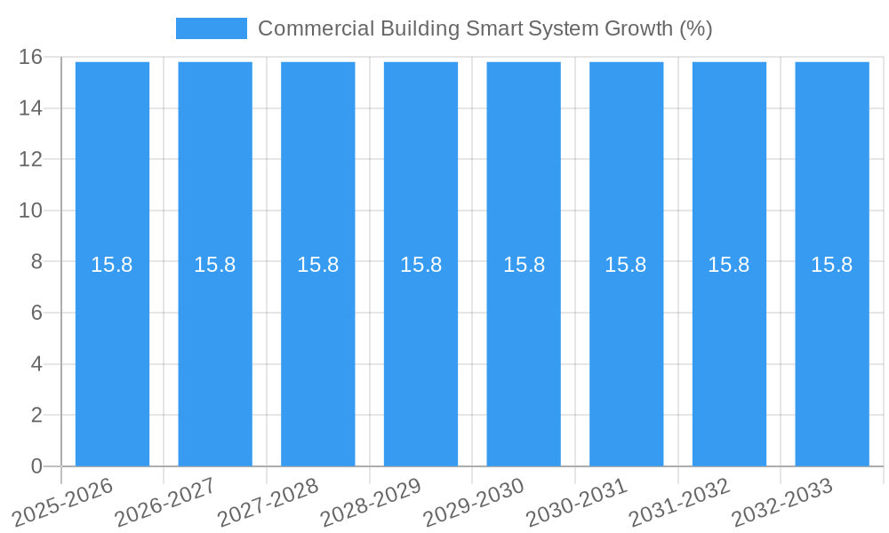 Commercial Building Smart System Growth