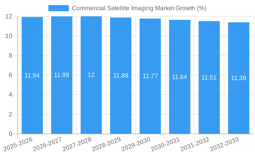Commercial Satellite Imaging Market Growth