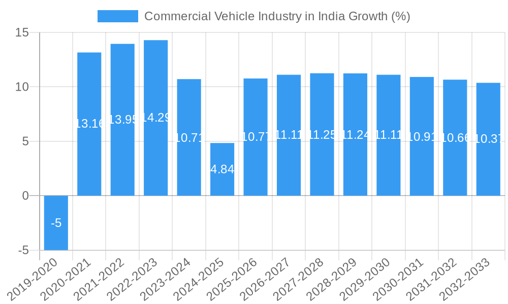 Commercial Vehicle Industry in India Growth