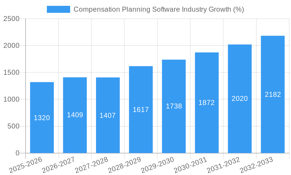 Compensation Planning Software Industry Growth