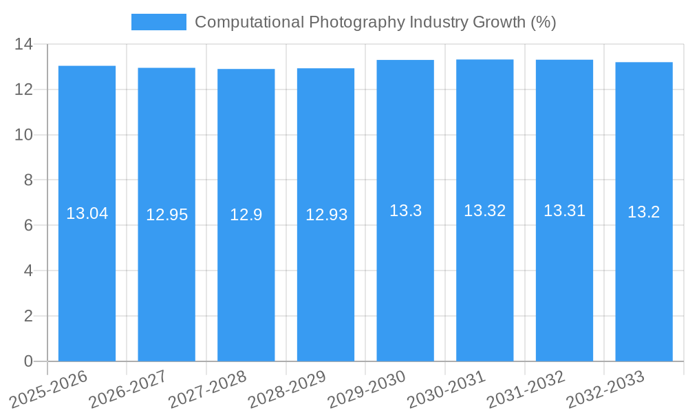 Computational Photography Industry Growth