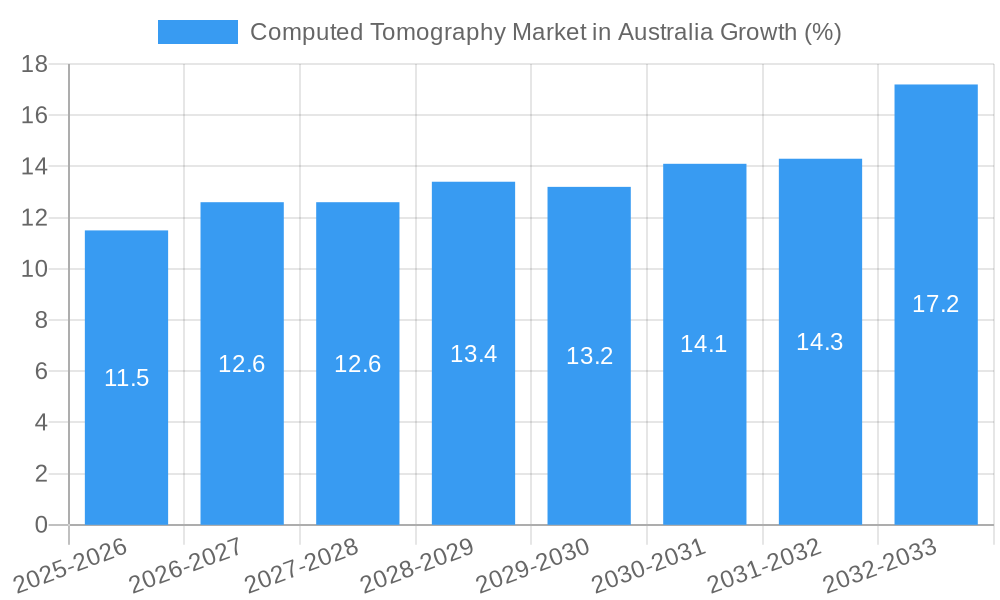 Computed Tomography Market in Australia Growth