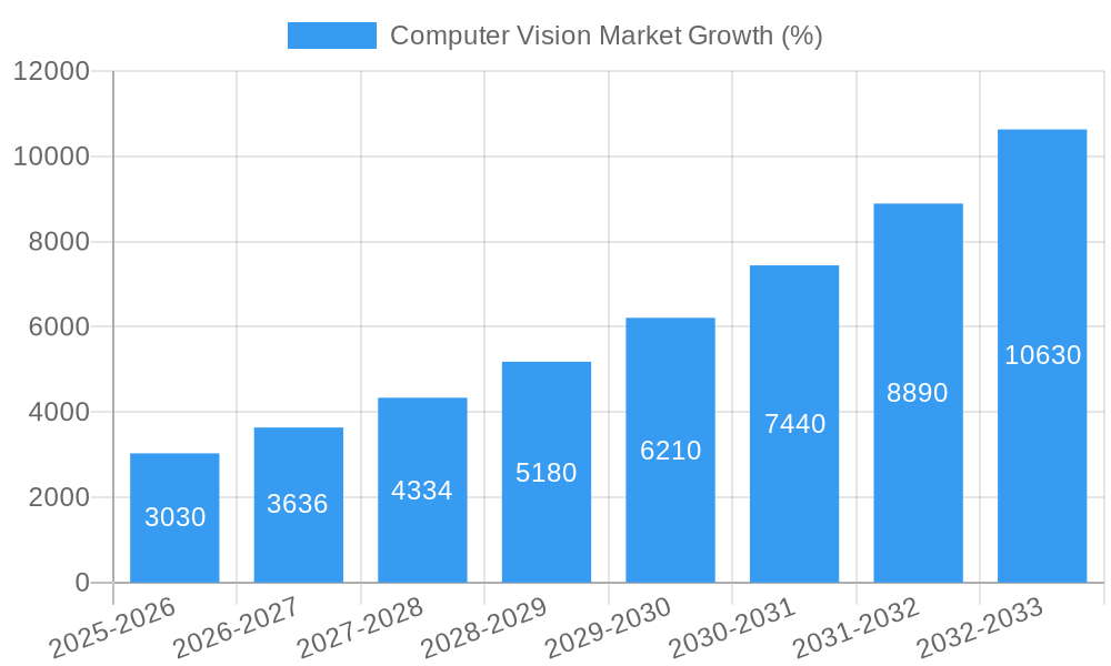 Computer Vision Market Growth