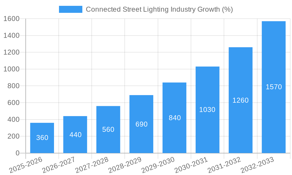 Connected Street Lighting Industry Growth
