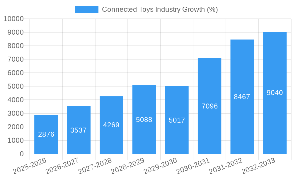 Connected Toys Industry Growth