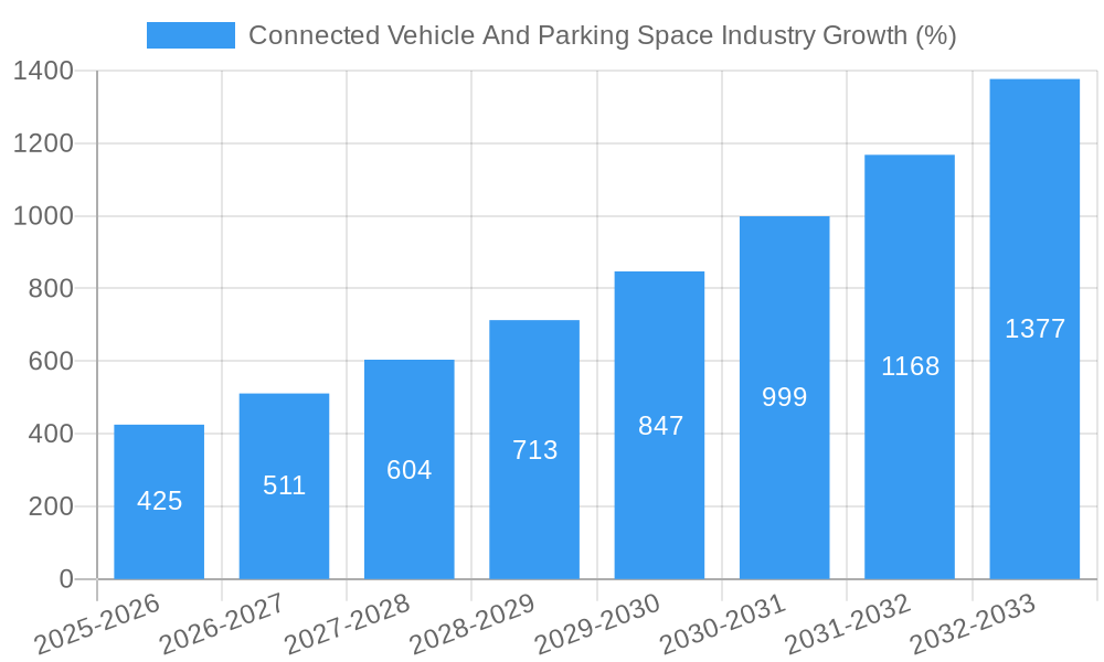 Connected Vehicle And Parking Space Industry Growth
