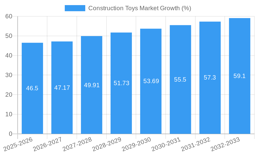 Construction Toys Market Growth