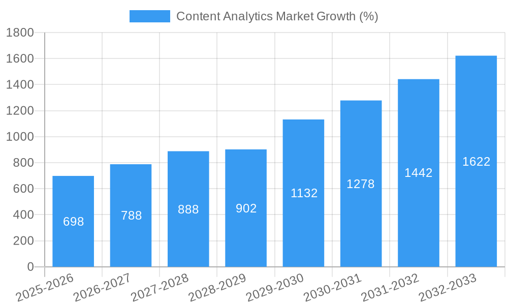 Content Analytics Market Growth