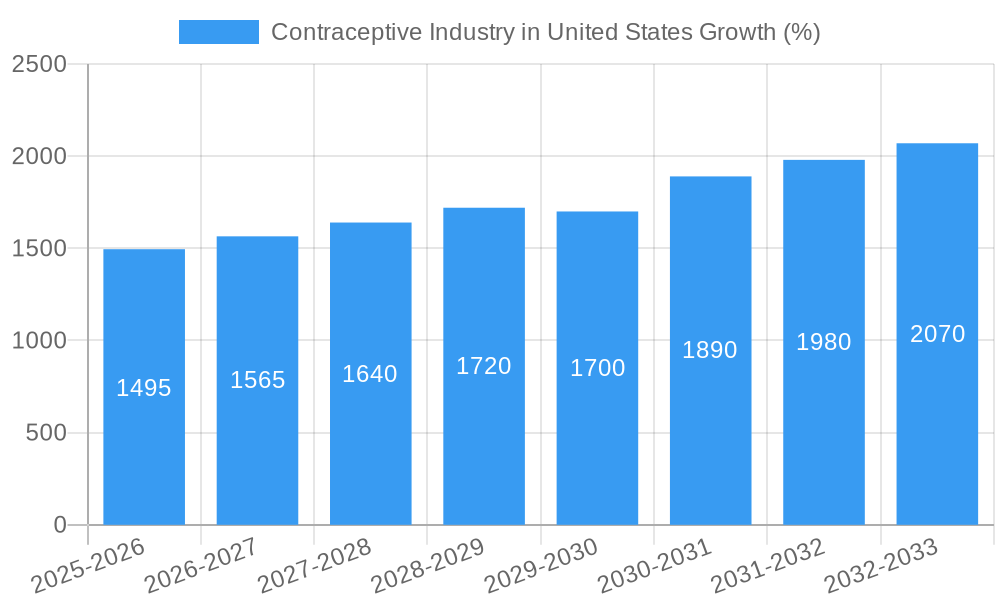 Contraceptive Industry in United States Growth