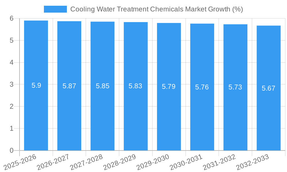 Cooling Water Treatment Chemicals Market Growth