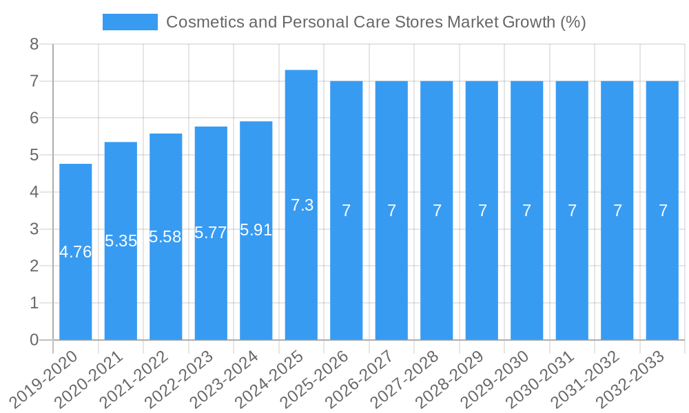 Cosmetics and Personal Care Stores Market Growth