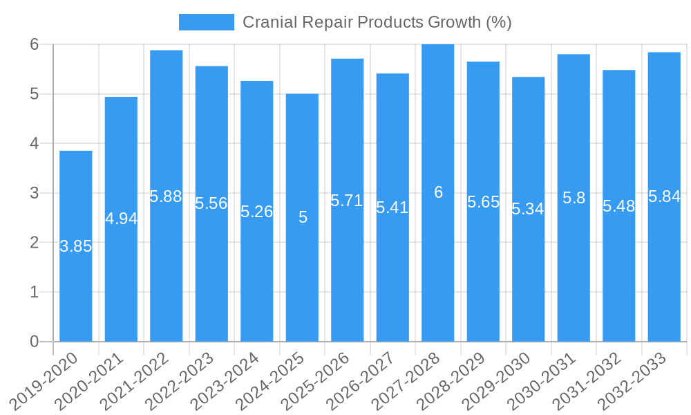 Cranial Repair Products Growth