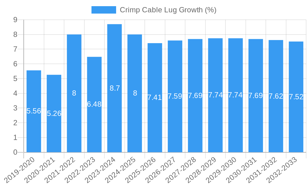 Crimp Cable Lug Growth