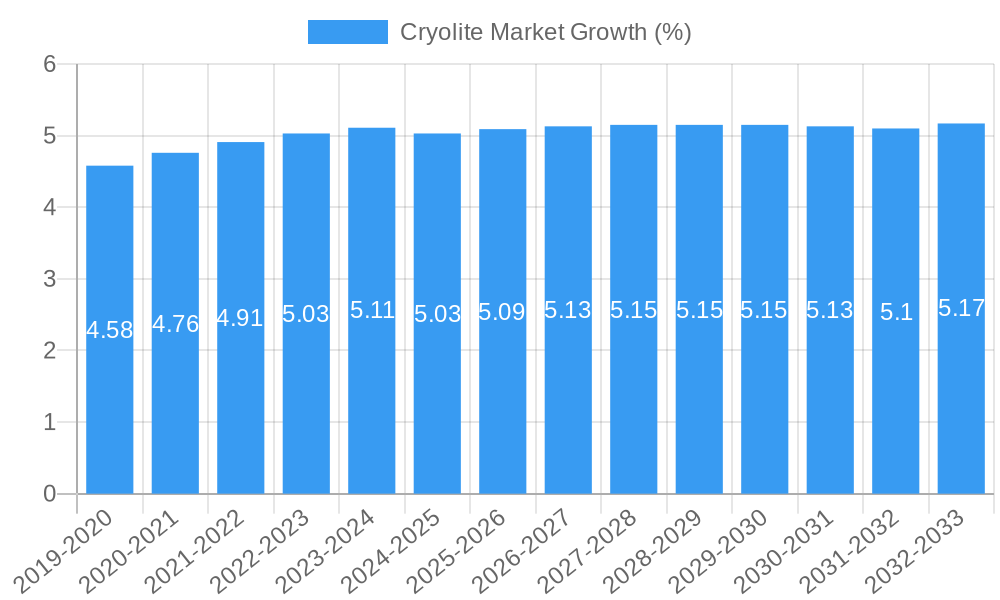 Cryolite Market Growth
