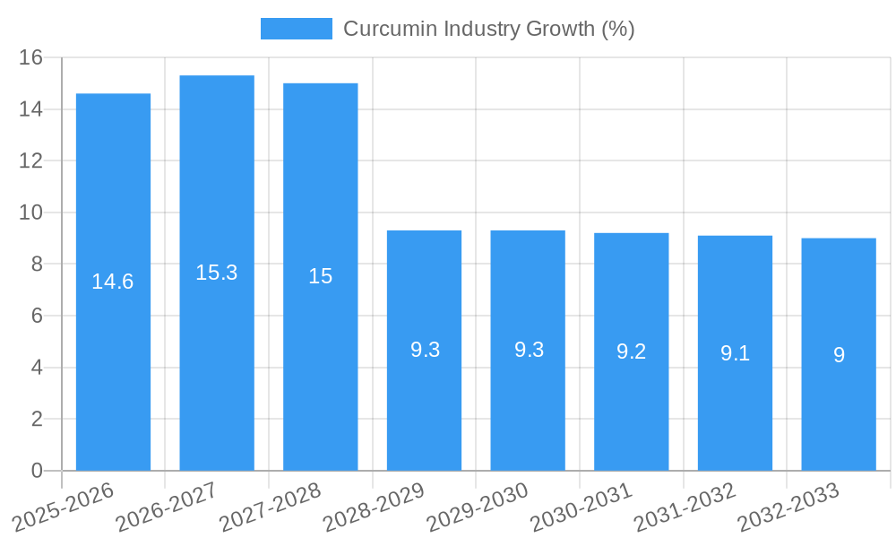Curcumin Industry Growth