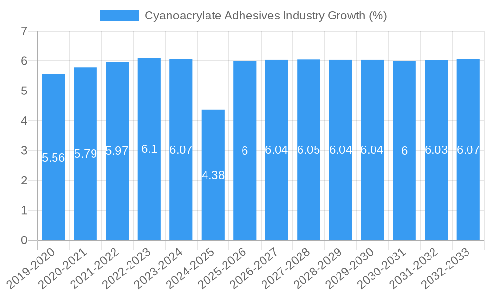 Cyanoacrylate Adhesives Industry Growth