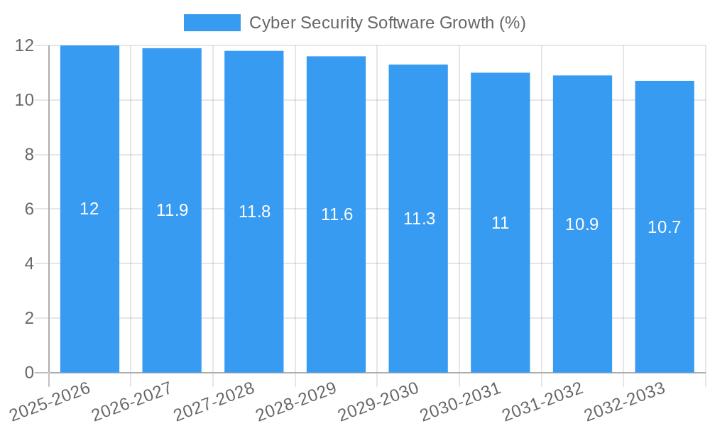 Cyber Security Software Growth