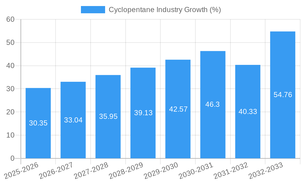 Cyclopentane Industry Growth