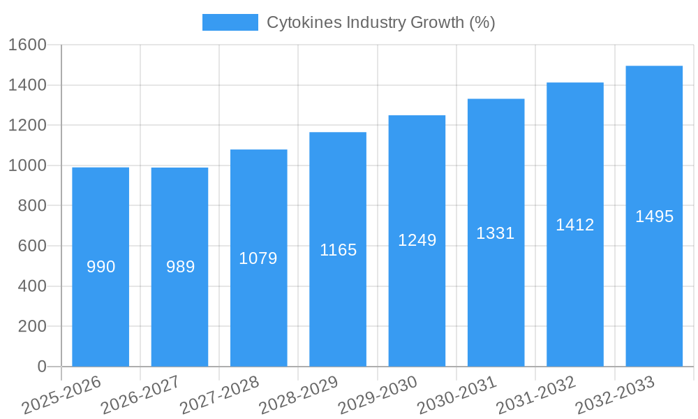 Cytokines Industry Growth