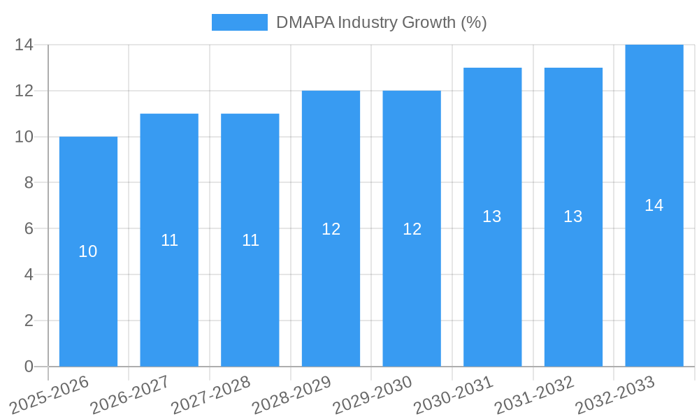 DMAPA Industry Growth