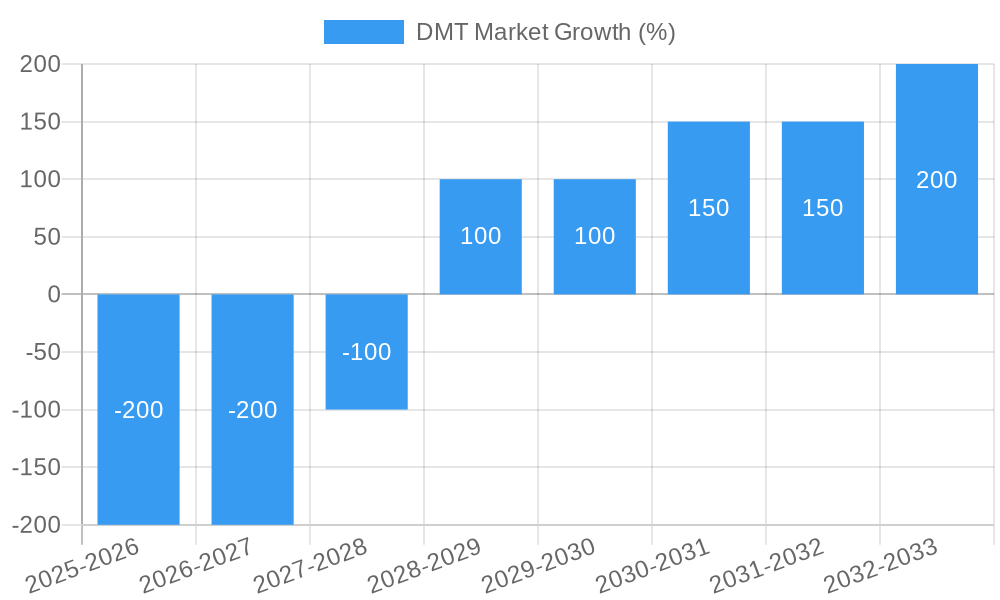 DMT Market Growth