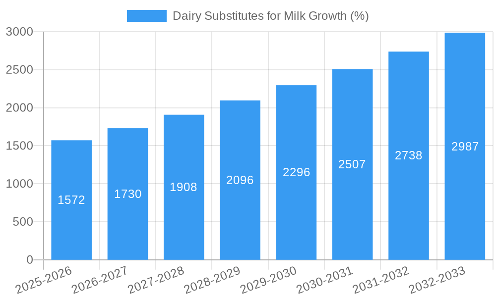 Dairy Substitutes for Milk Growth