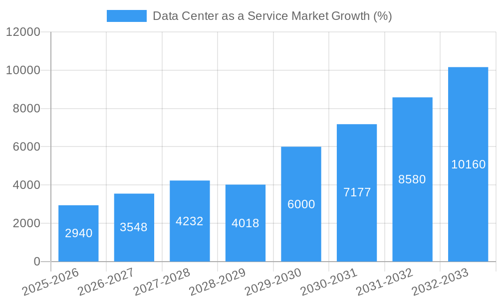 Data Center as a Service Market Growth