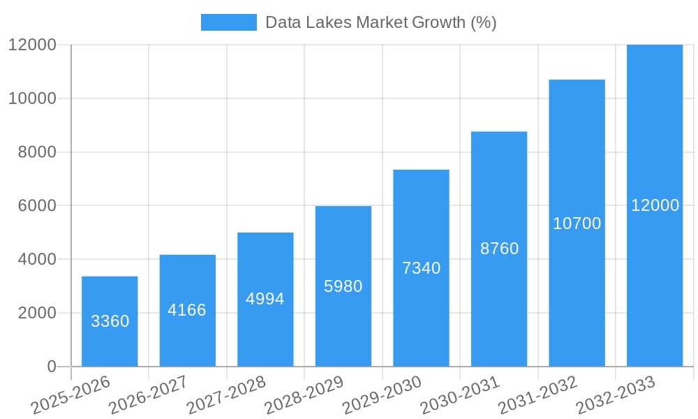 Data Lakes Market Growth