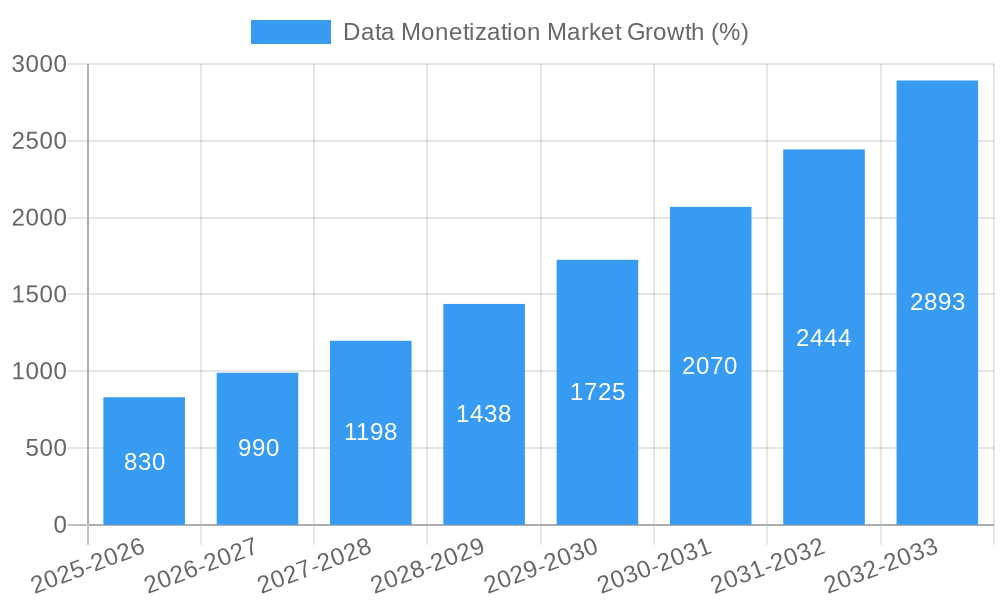 Data Monetization Market Growth