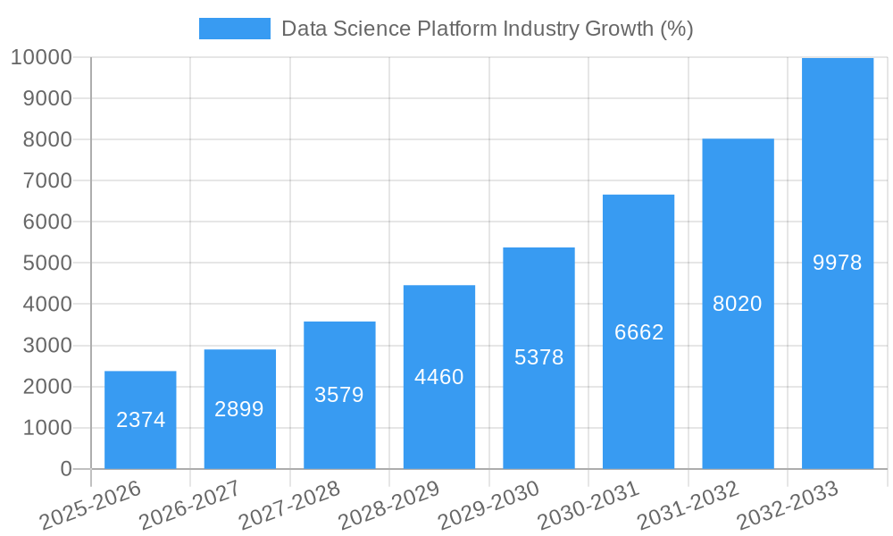 Data Science Platform Industry Growth