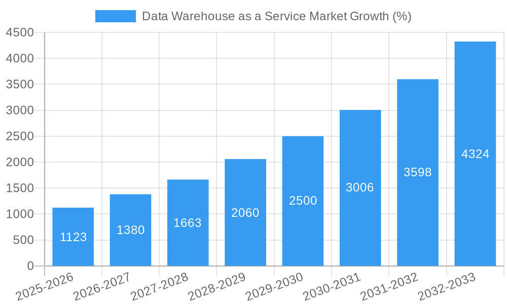 Data Warehouse as a Service Market Growth