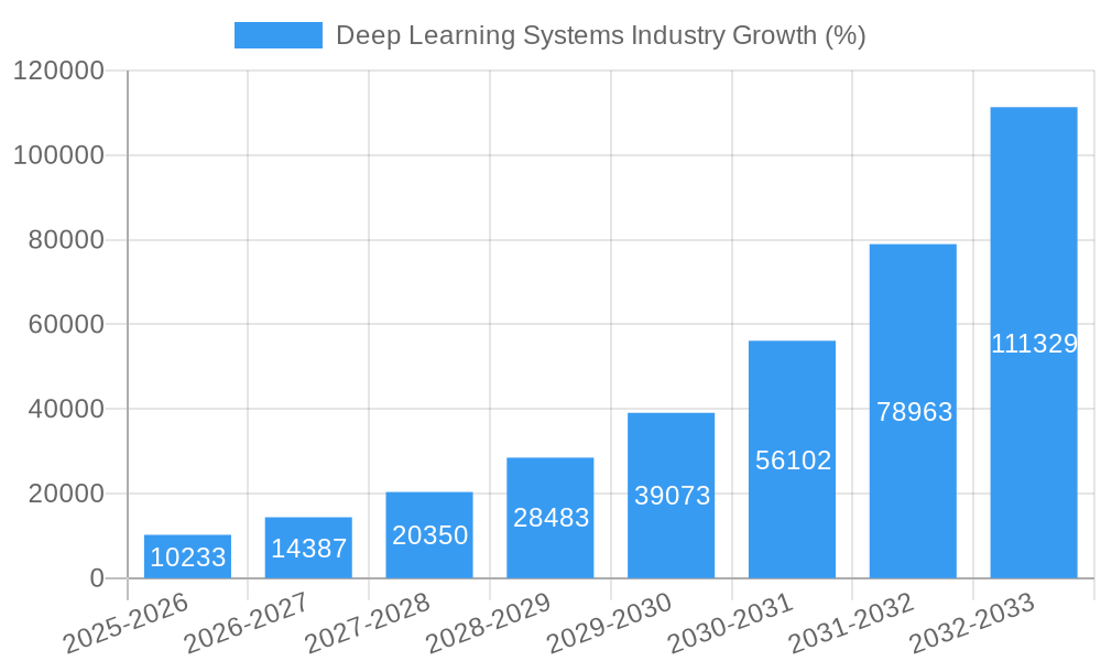 Deep Learning Systems Industry Growth