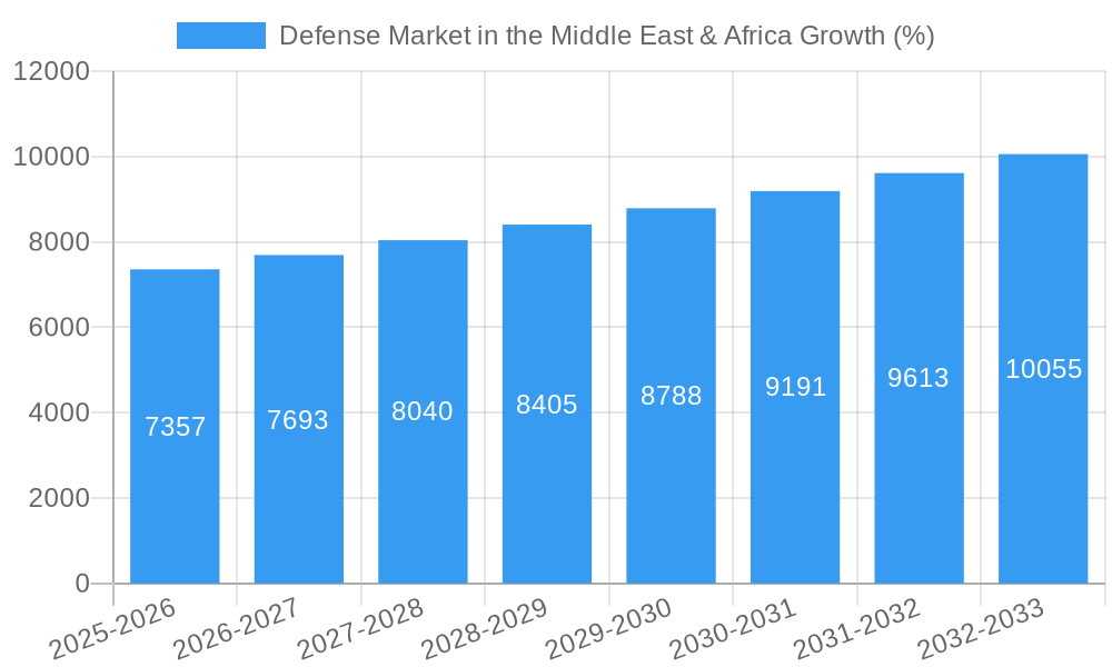 Defense Market in the Middle East & Africa Growth