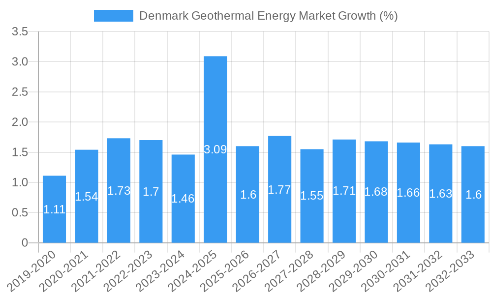 Denmark Geothermal Energy Market Growth