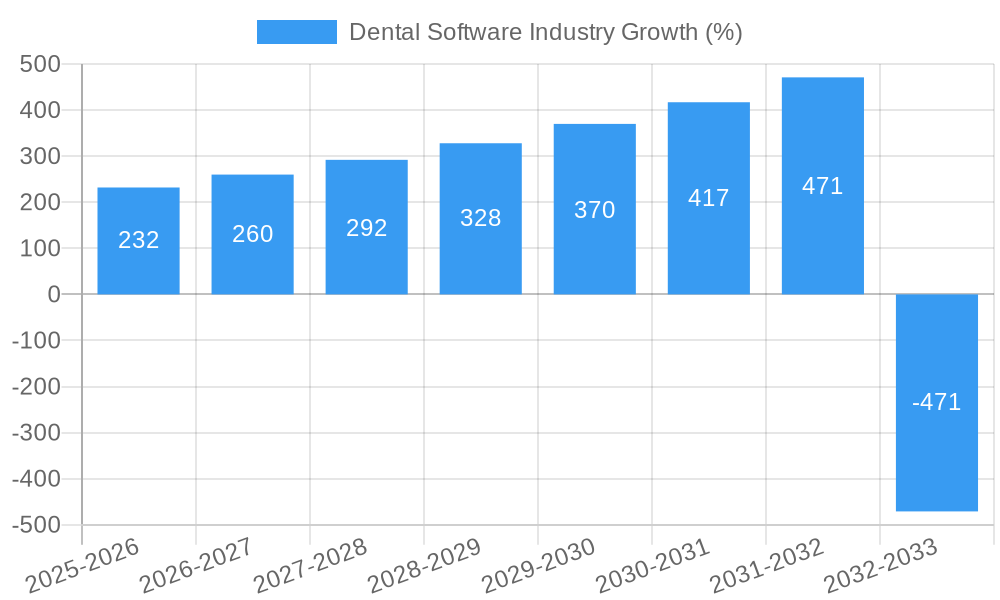 Dental Software Industry Growth