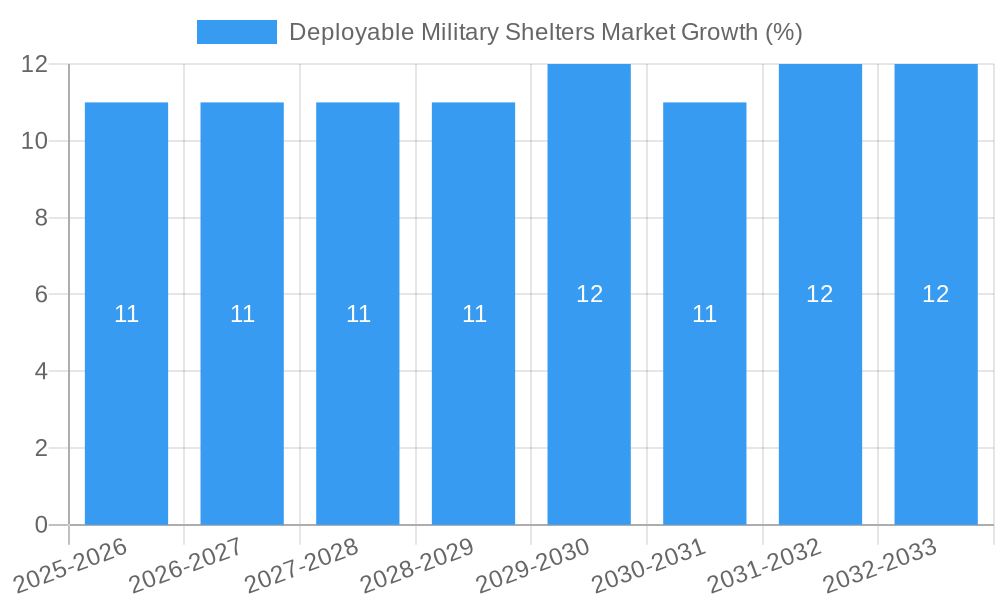 Deployable Military Shelters Market Growth
