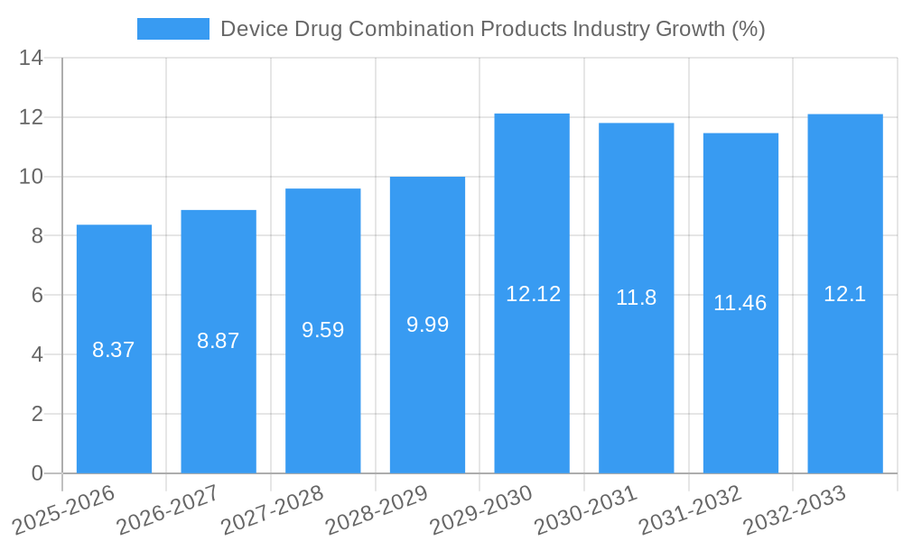 Device Drug Combination Products Industry Growth
