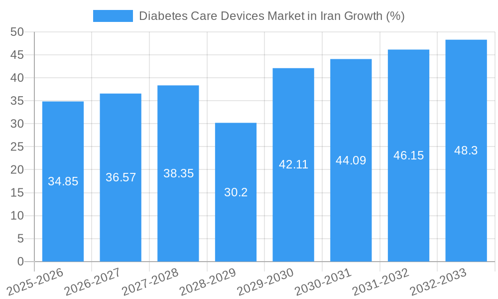 Diabetes Care Devices Market in Iran Growth