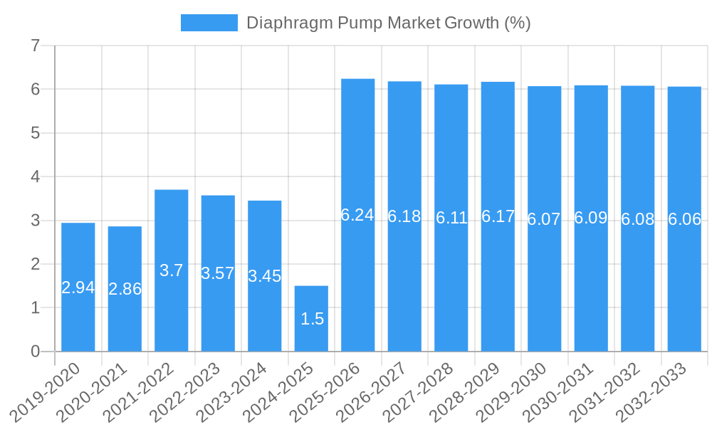 Diaphragm Pump Market Growth