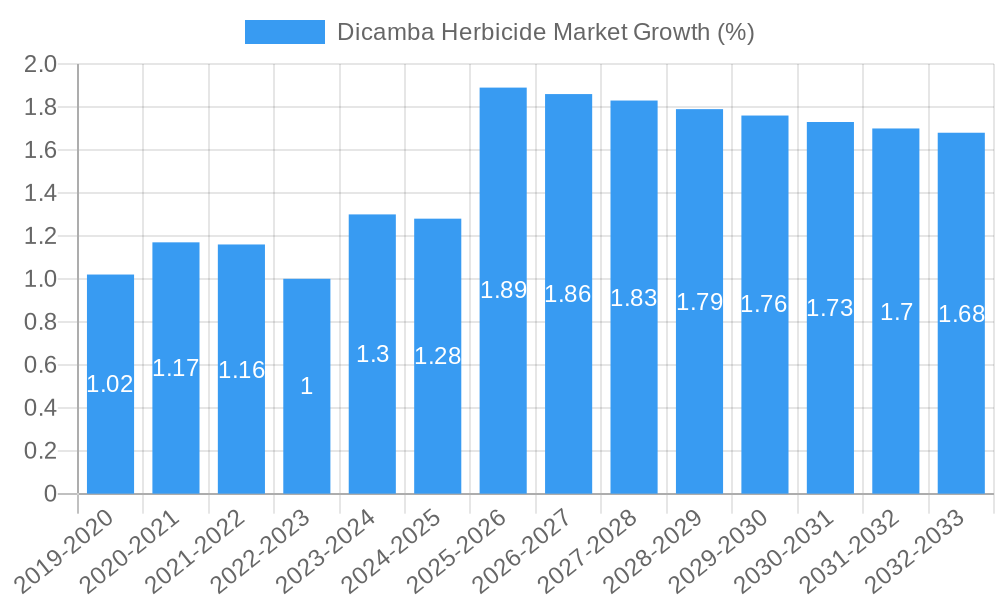 Dicamba Herbicide Market Growth