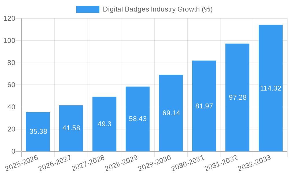 Digital Badges Industry Growth