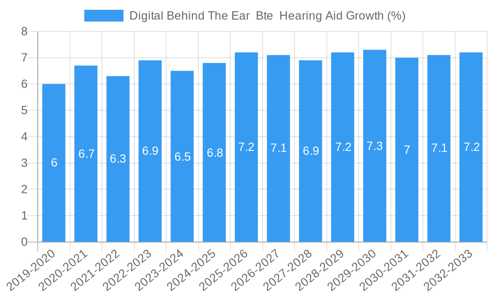 Digital Behind The Ear Bte Hearing Aid Growth