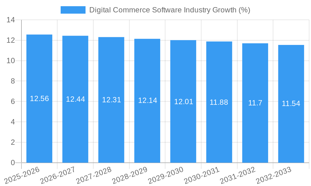 Digital Commerce Software Industry Growth