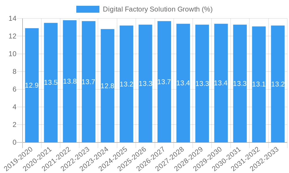 Digital Factory Solution Growth