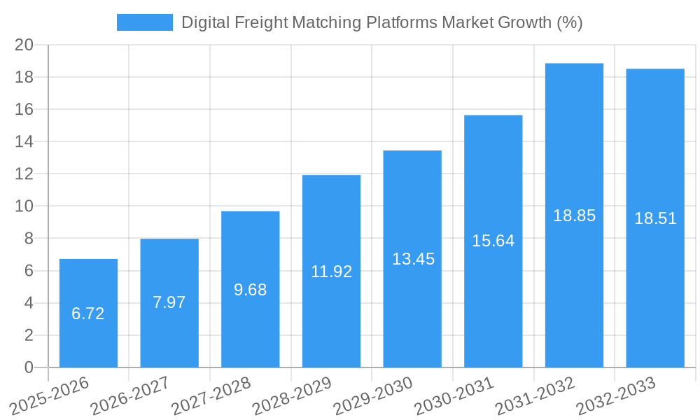 Digital Freight Matching Platforms Market Growth