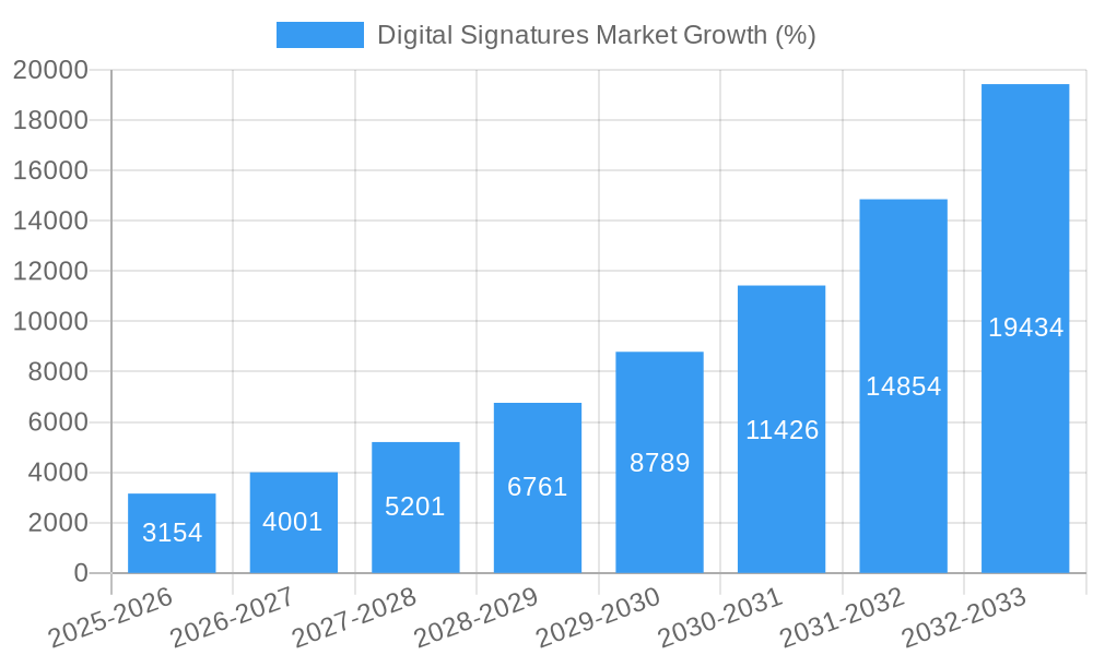 Digital Signatures Market Growth
