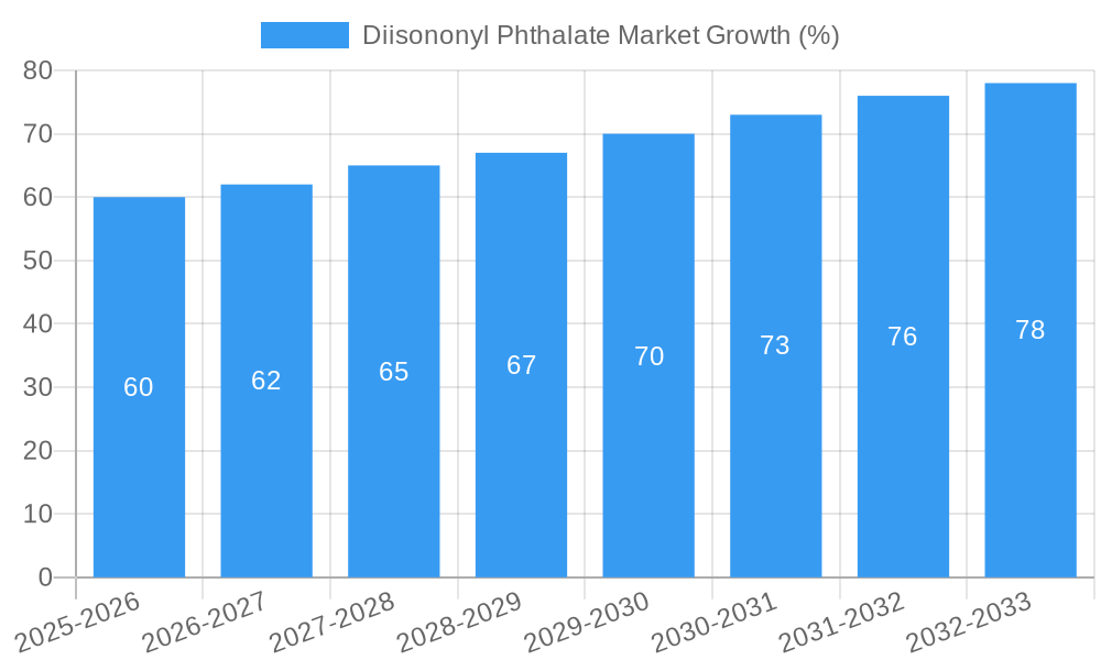 Diisononyl Phthalate Market Growth