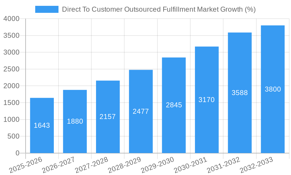 Direct To Customer Outsourced Fulfillment Market Growth