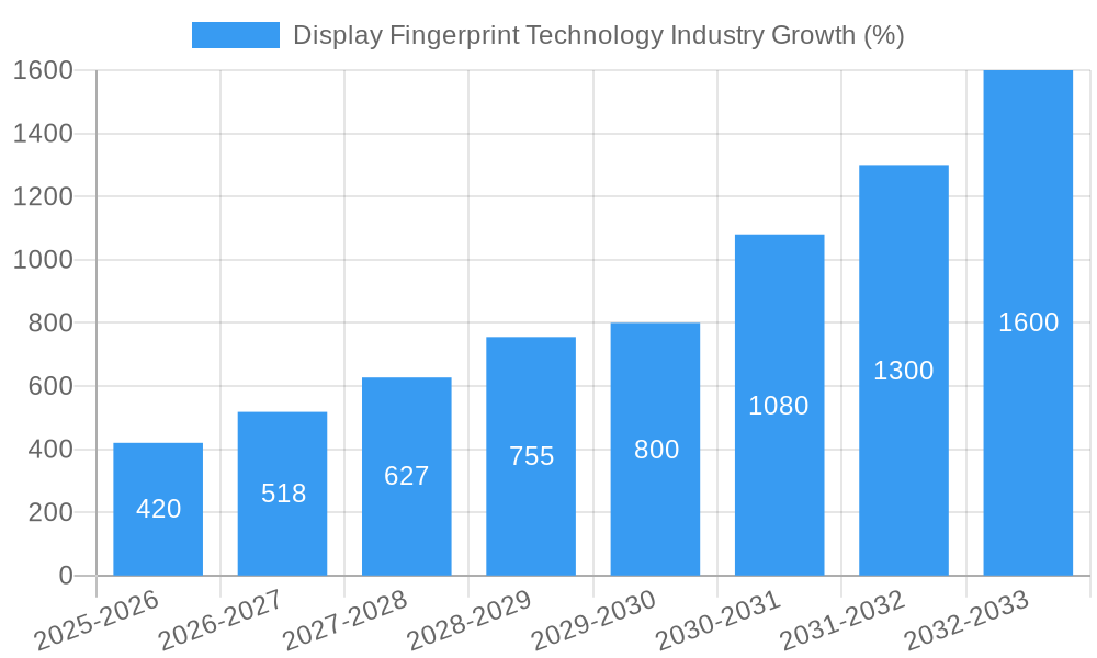 Display Fingerprint Technology Industry Growth