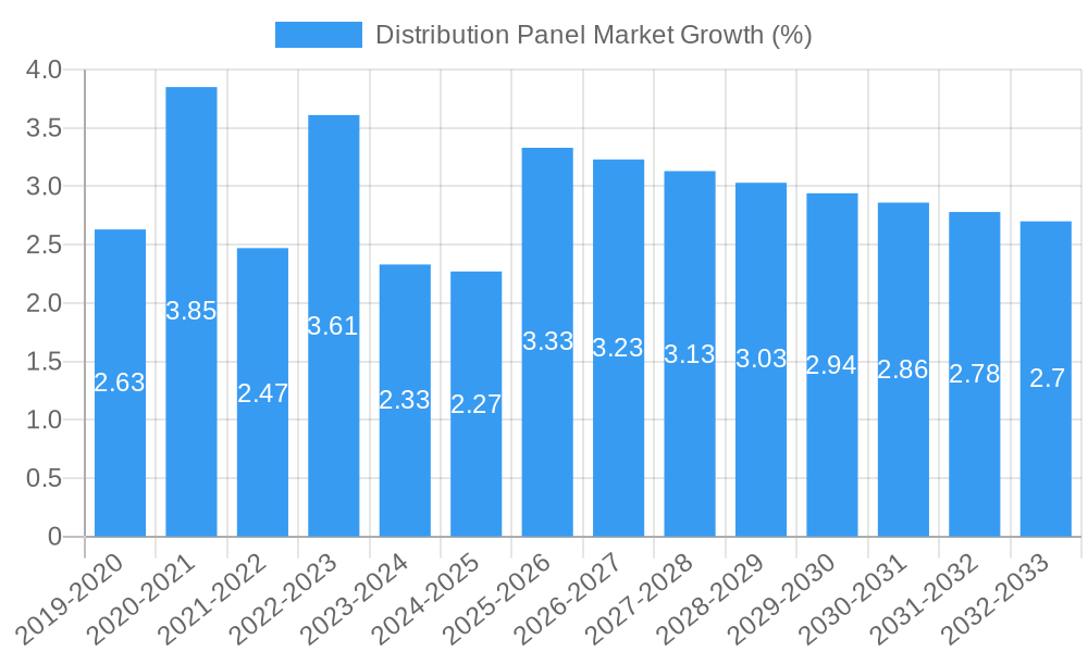 Distribution Panel Market Growth